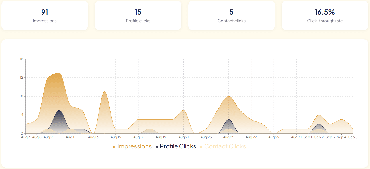 Performance dashboard overview